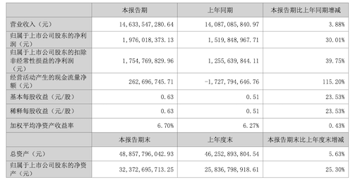 大华股份｜上半年实现盈收 下半年发展向好