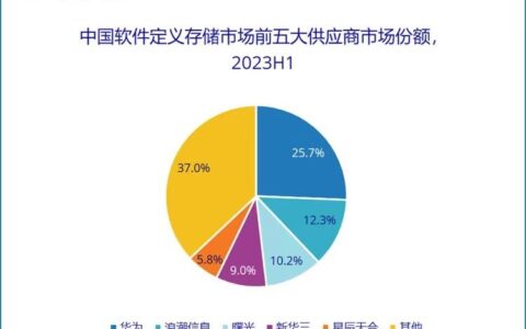 IDC：AI 风口将推动企业级存储市场增长 业界整体保持平稳增速