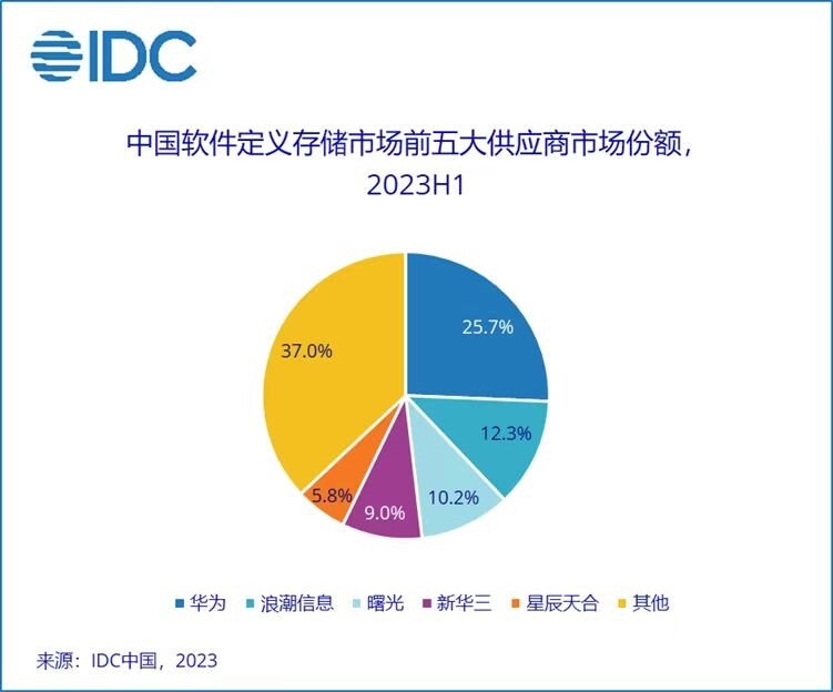 IDC：AI 风口将推动企业级存储市场增长 业界整体保持平稳增速