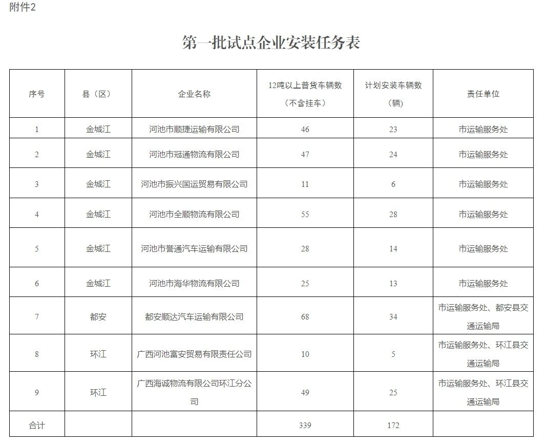 河池交通局要求普货车辆试点安装使用智能视频监控装置