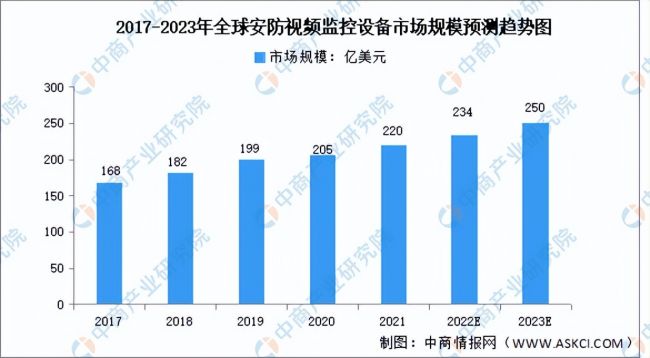 2023年全球安防视频监控行业市场数据预测分析（图）