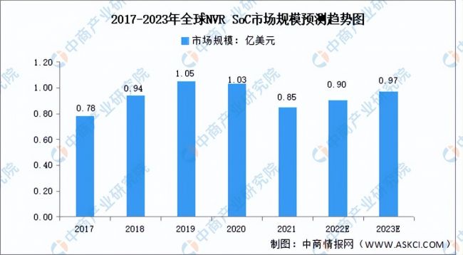 2023年全球安防视频监控行业市场数据预测分析（图）