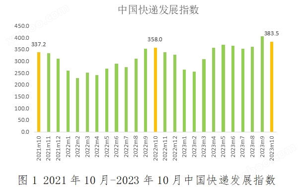 2023年10月中国快递发展指数报告