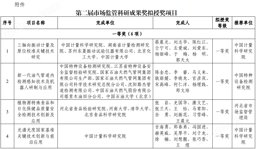 64个项目拟获得第二届市场监管科研成果奖 涉及检测机器人、光谱技术