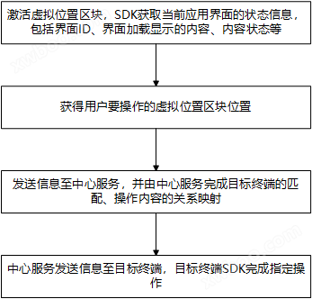 移动终端如何轻松互投？跨终端应用界面交互系统应运而生