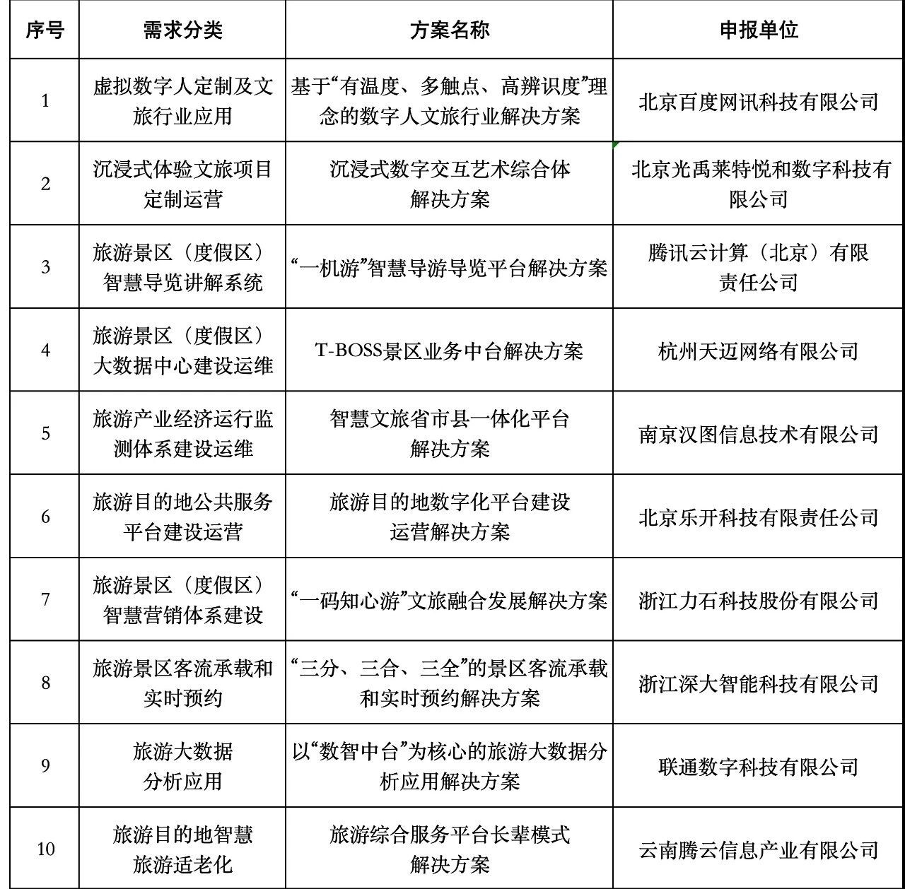 文旅部：发布第一批全国智慧旅游“上云用数赋智”十佳和优秀解决方案名单