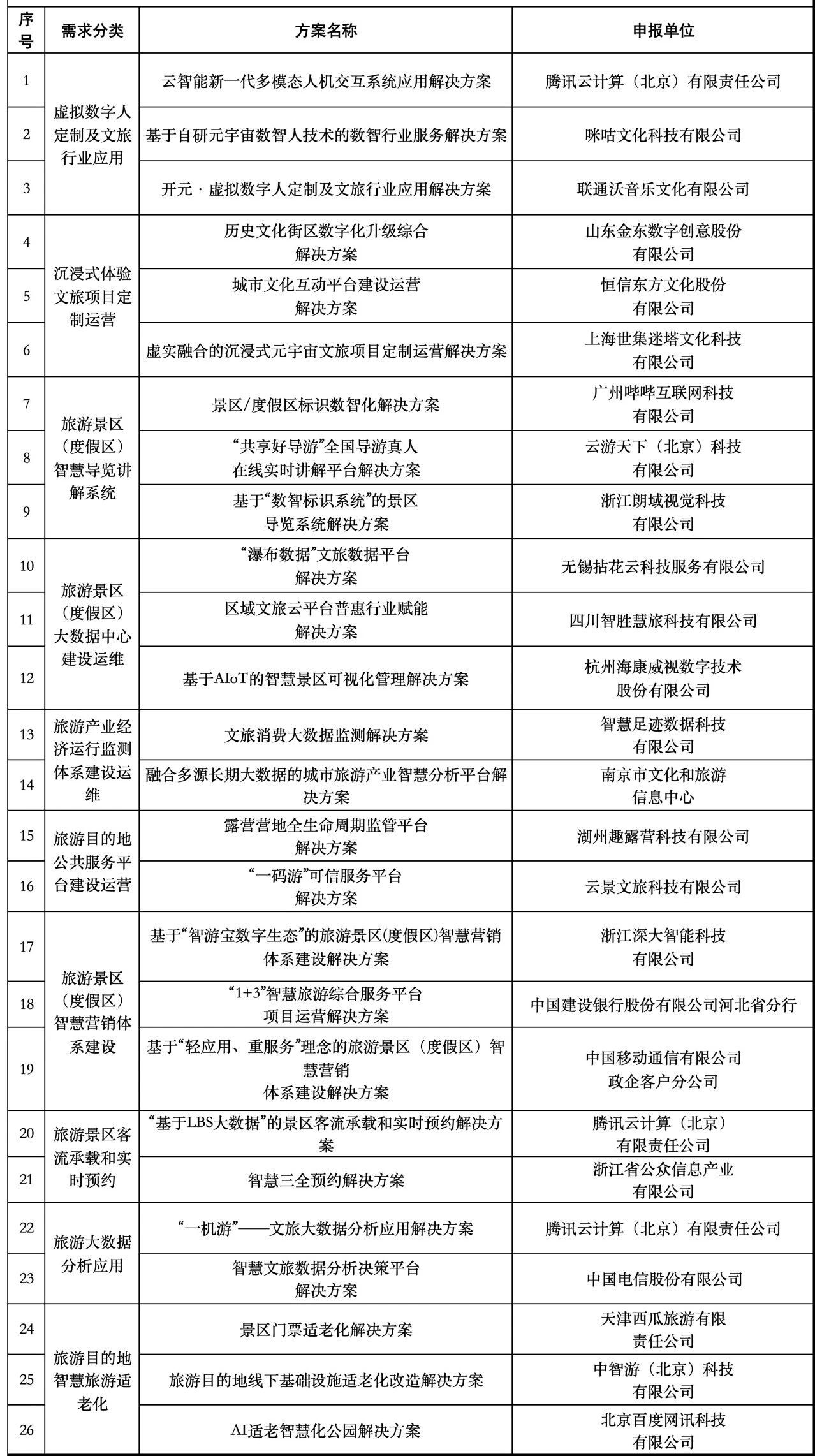 文旅部：发布第一批全国智慧旅游“上云用数赋智”十佳和优秀解决方案名单