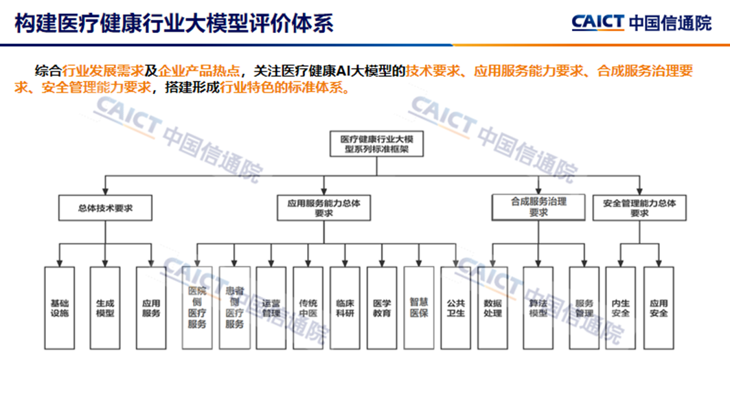 中国信通院首批医疗健康行业大模型应用服务能力符合性验证正式启动