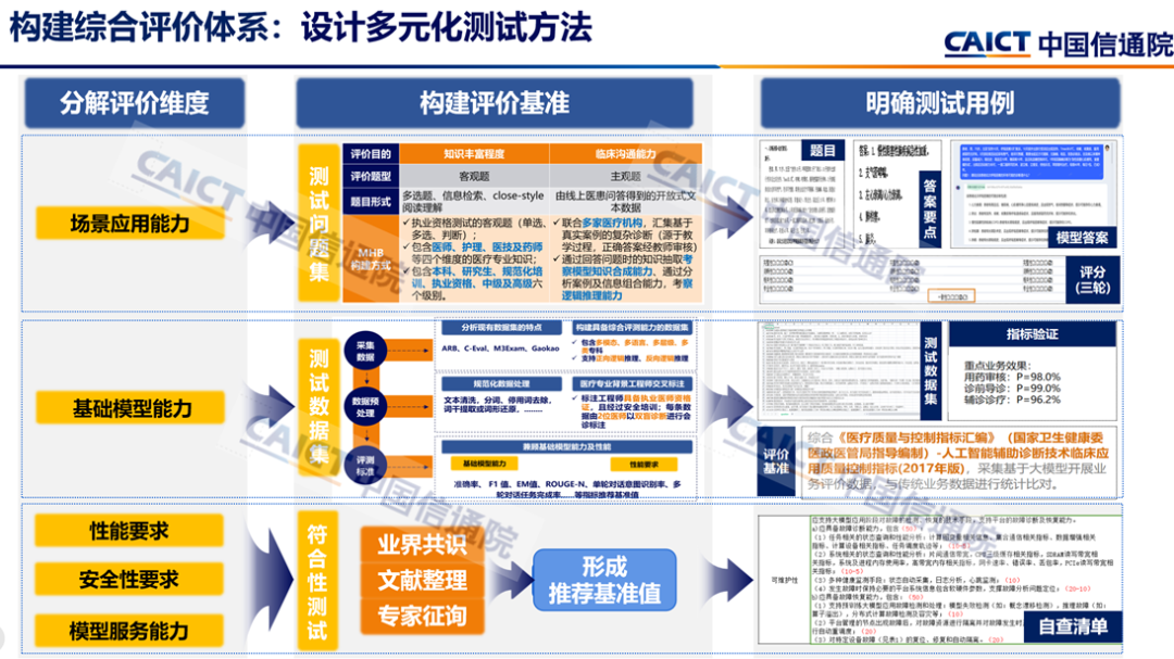 中国信通院首批医疗健康行业大模型应用服务能力符合性验证正式启动