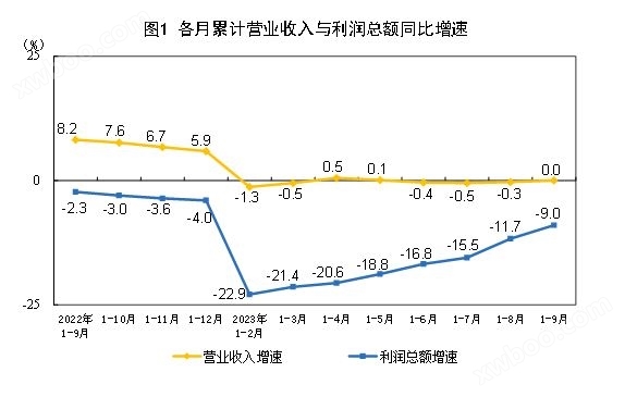 2023年1—9月份全国规模以上工业企业利润下降9.0%