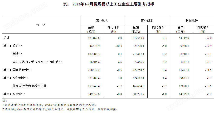 2023年1—9月份全国规模以上工业企业利润下降9.0%