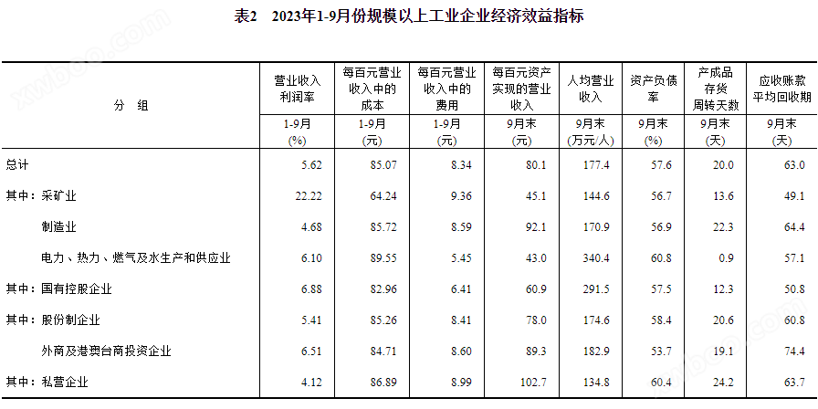 2023年1—9月份全国规模以上工业企业利润下降9.0%