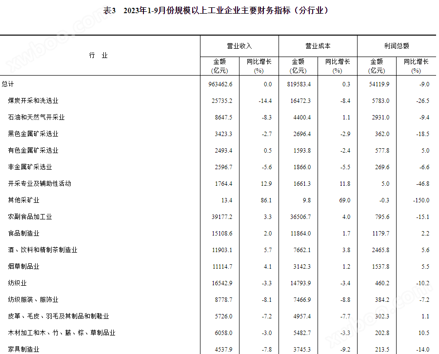 2023年1—9月份全国规模以上工业企业利润下降9.0%