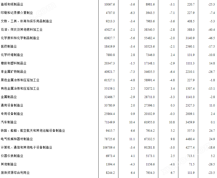 2023年1—9月份全国规模以上工业企业利润下降9.0%