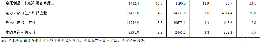 2023年1—9月份全国规模以上工业企业利润下降9.0%