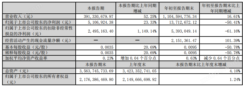 智慧农业：2023年第三季度报告披露