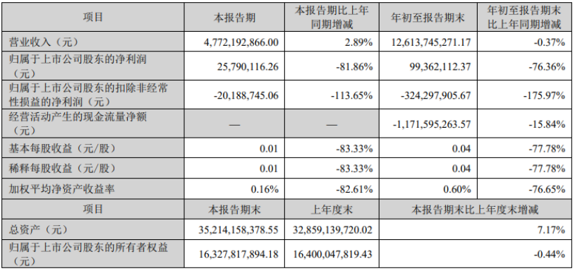 2023年第三季度报告｜科大讯飞、中国联通、中国移动......