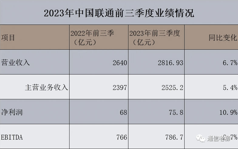 2023年第三季度报告｜科大讯飞、中国联通、中国移动......