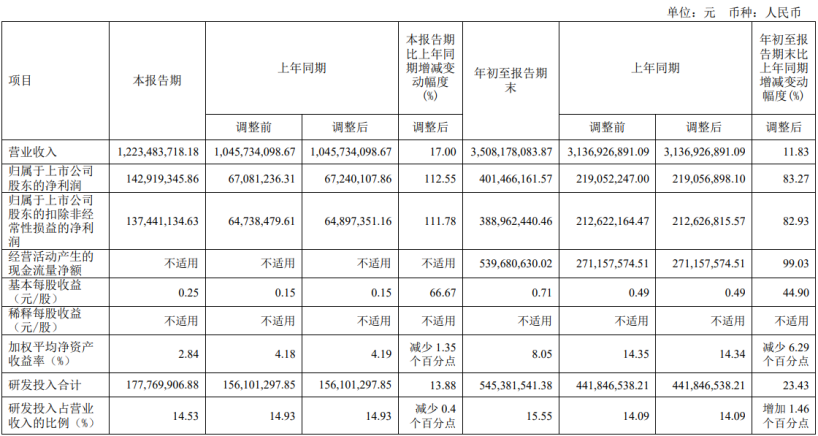 2023年第三季度报告｜科大讯飞、中国联通、中国移动......