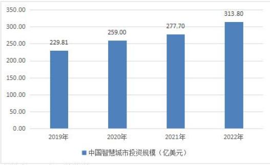 智慧城市建设前景如何 智慧城市建设行业深度分析