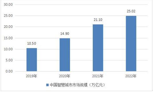 智慧城市建设前景如何 智慧城市建设行业深度分析