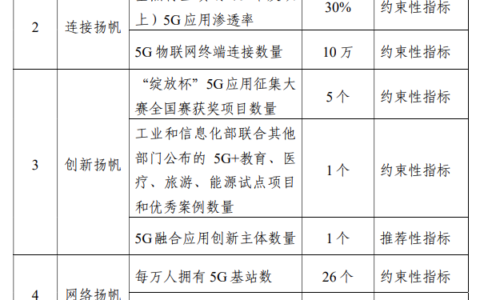 工信部组织开展5G应用“扬帆之城”总结评估工作