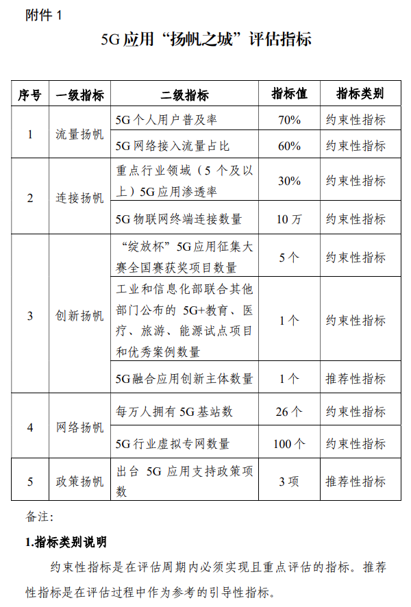 工信部组织开展5G应用“扬帆之城”总结评估工作