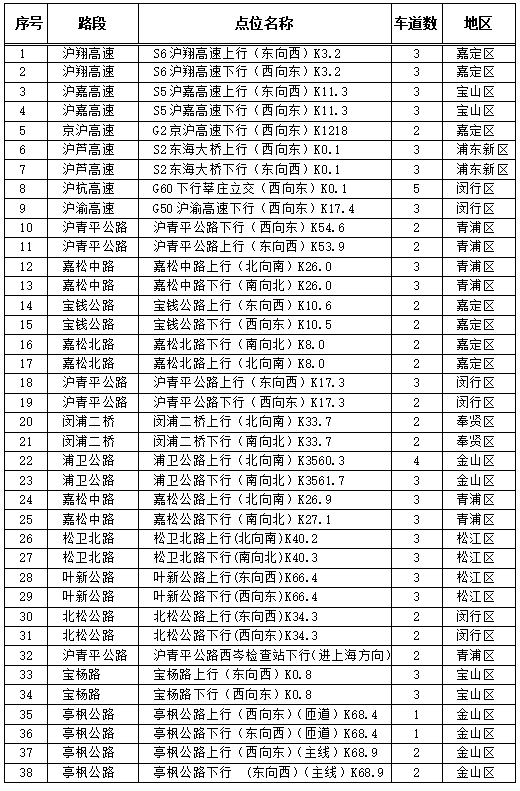 上海公路治超电子自动检测系统新增38处点位，来看浦东有哪些