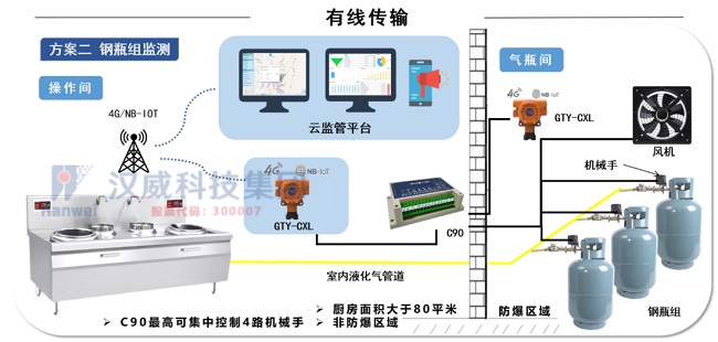 最新燃气整治方案出台，汉威护航燃气安全建设