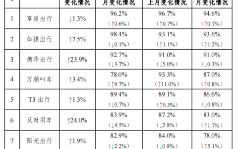 网约车监管信息交互系统发布2023年7月份网约车行业运行基本情况