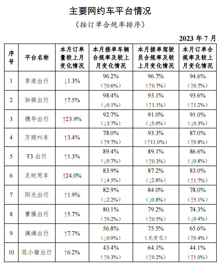 网约车监管信息交互系统发布2023年7月份网约车行业运行基本情况