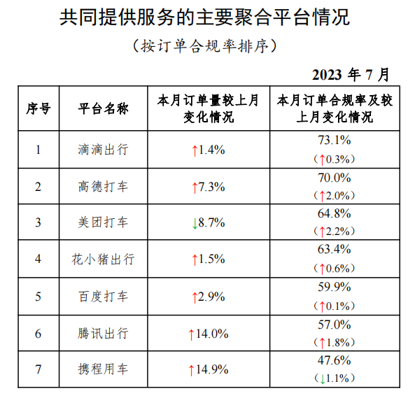 网约车监管信息交互系统发布2023年7月份网约车行业运行基本情况