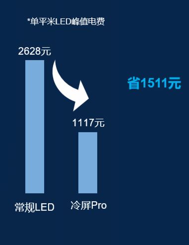 环保小能手，海康威视冷屏Pro系列LED