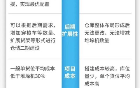 智能仓库黑科技｜四向穿梭车VS堆垛机应该如何选择？