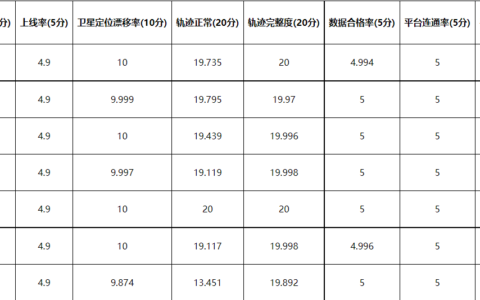 福州市卫星定位运营商服务能力情况（2023.6月）