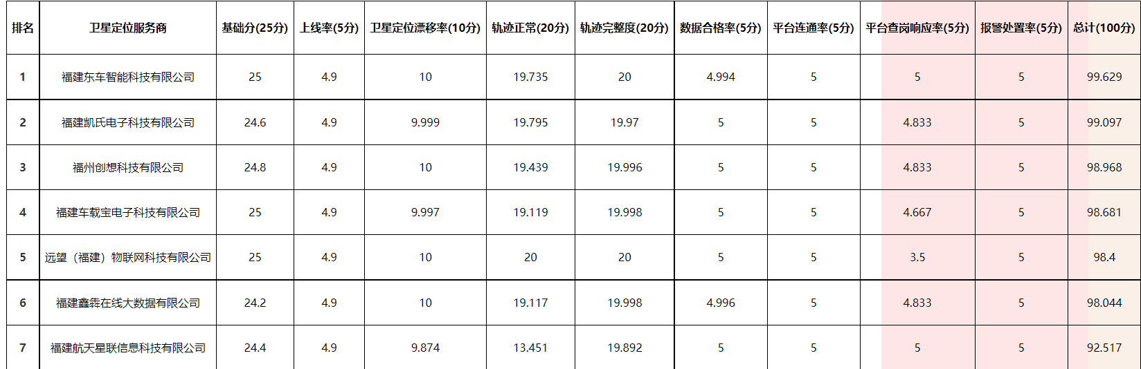 福州市卫星定位运营商服务能力情况（2023.6月）