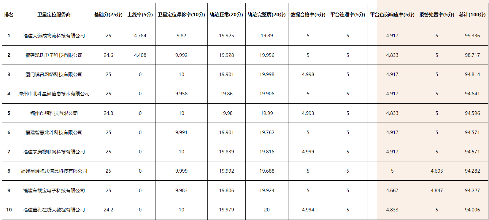 福州市卫星定位运营商服务能力情况（2023.6月）