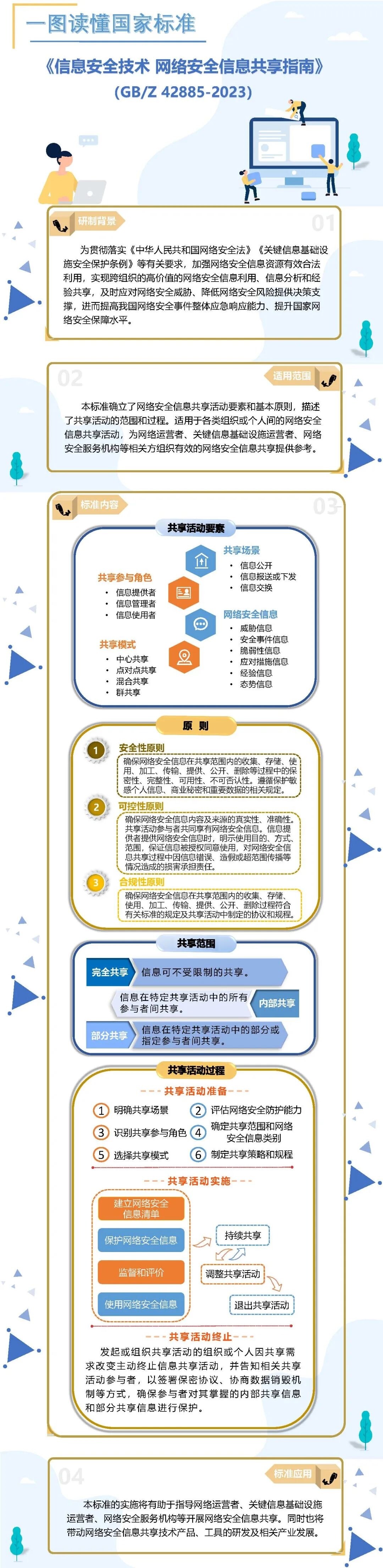 一图读懂《信息安全技术 网络安全信息共享指南》