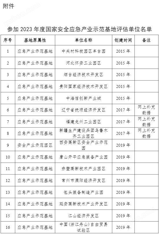 三部门开展2023年度国家安全应急产业示范基地申报和评估工作