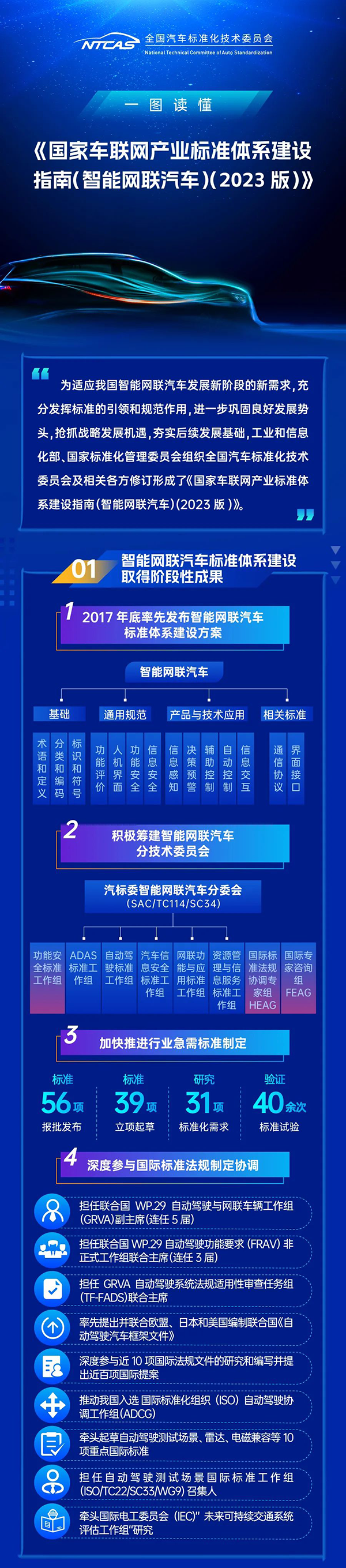 工信部、国家标准委联合印发《国家车联网产业标准体系建设指南（智能网联汽车）（2023版）》（附图解）