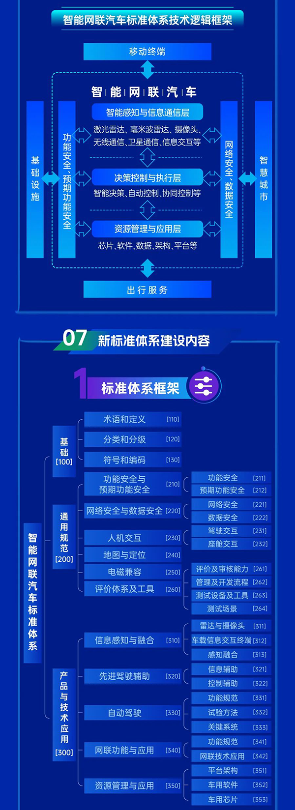 工信部、国家标准委联合印发《国家车联网产业标准体系建设指南（智能网联汽车）（2023版）》（附图解）