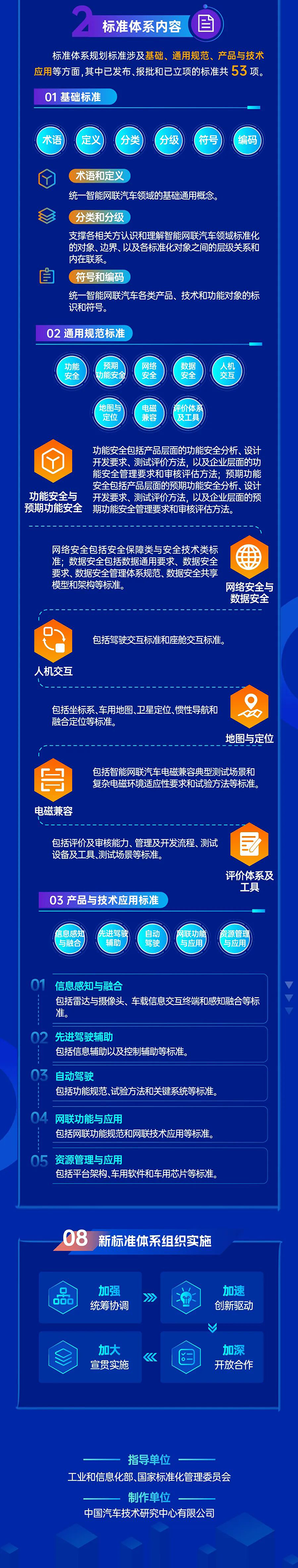 工信部、国家标准委联合印发《国家车联网产业标准体系建设指南（智能网联汽车）（2023版）》（附图解）