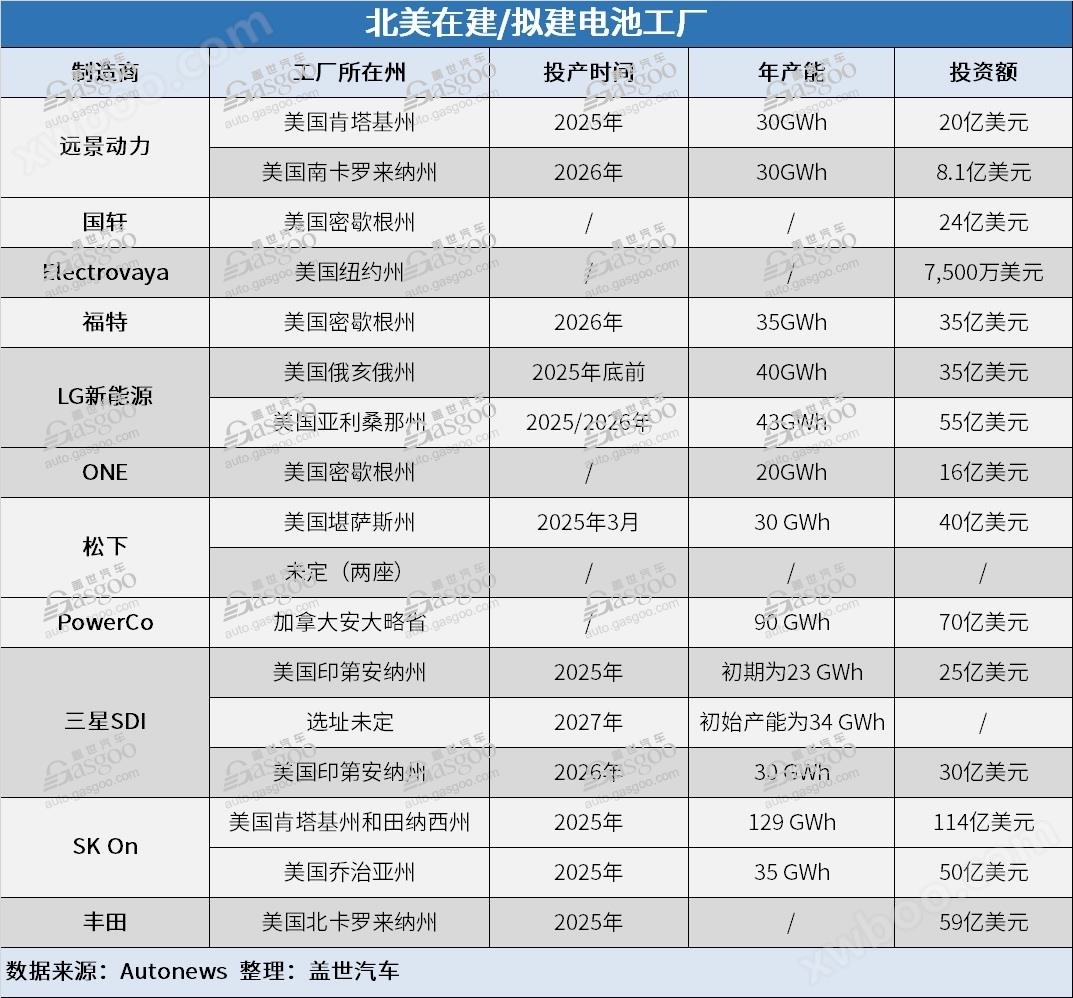 北美电动汽车电池产能狂飙，韩系制造商成大赢家