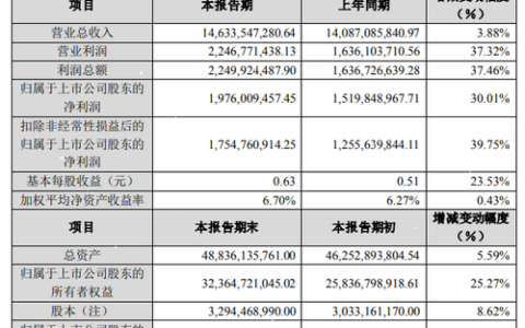 超6成盈利！2023部分涉足安防上市企业公布半年报业绩预告