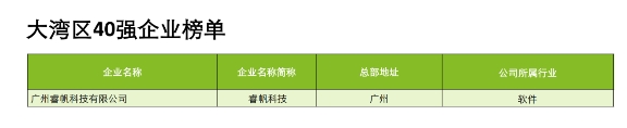 睿帆科技入选德勤2022大湾区40强及广州高科技高成长20强两大榜单