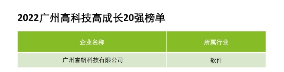 睿帆科技入选德勤2022大湾区40强及广州高科技高成长20强两大榜单