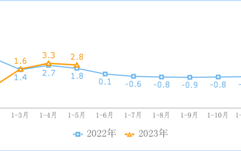 1—5月我国互联网业务收入小幅增长 利润总额快速增长