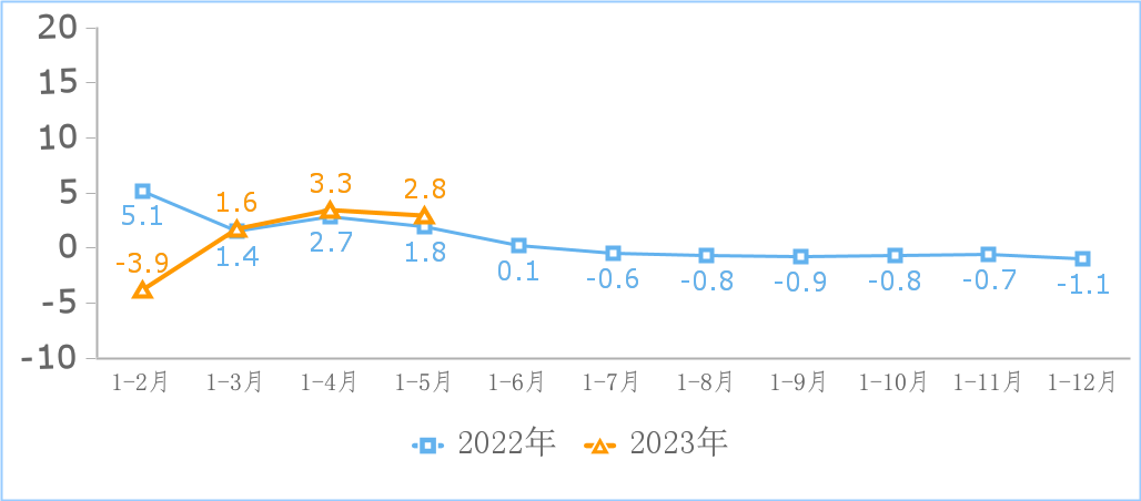 1—5月我国互联网业务收入小幅增长 利润总额快速增长