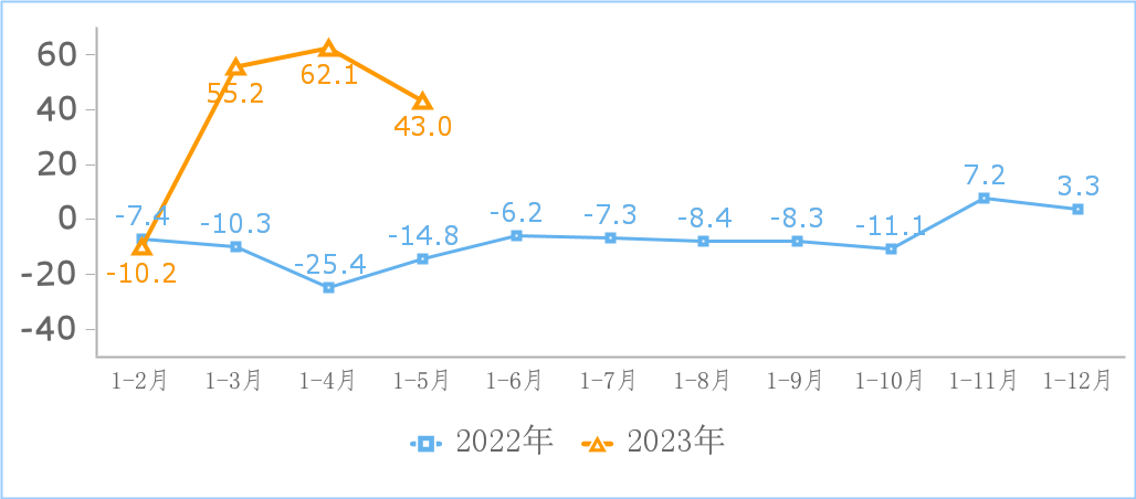 1—5月我国互联网业务收入小幅增长 利润总额快速增长