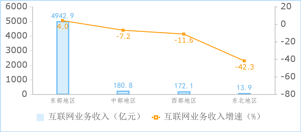 1—5月我国互联网业务收入小幅增长 利润总额快速增长